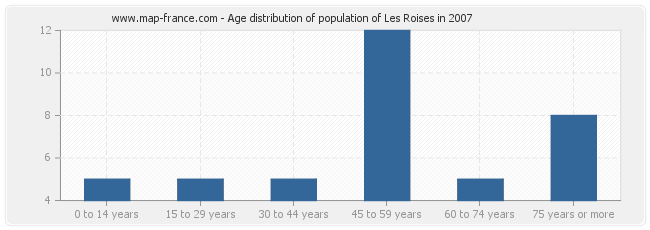Age distribution of population of Les Roises in 2007